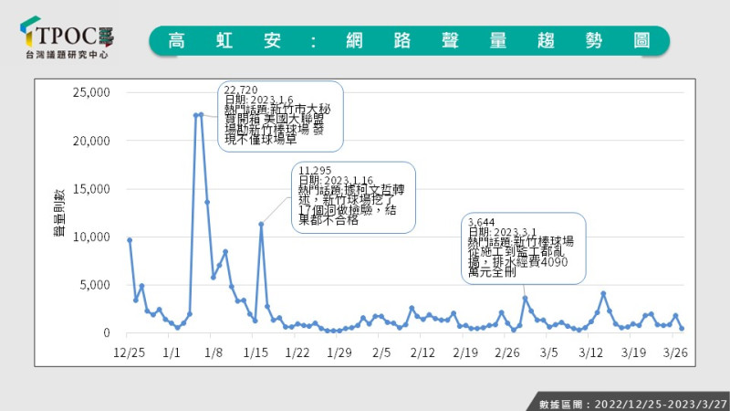 高虹安網路聲量趨勢圖。   圖：台灣議題研究中心提供