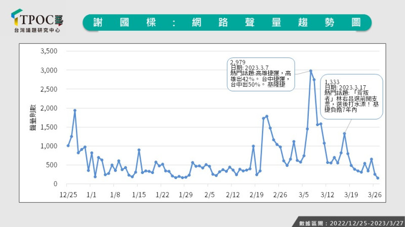 謝國樑網路聲量趨勢圖。   圖：台灣議題研究中心提供