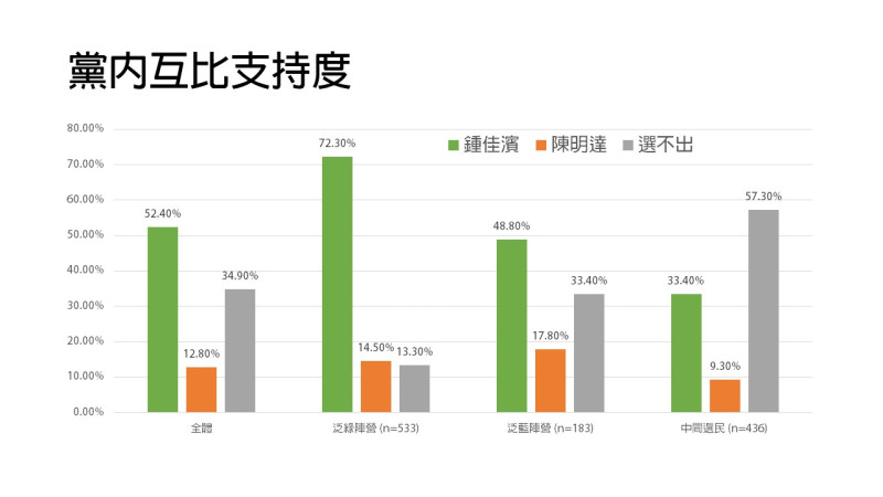 鍾佳濱預作初選民調結果。   圖:鍾佳濱服務處/提共