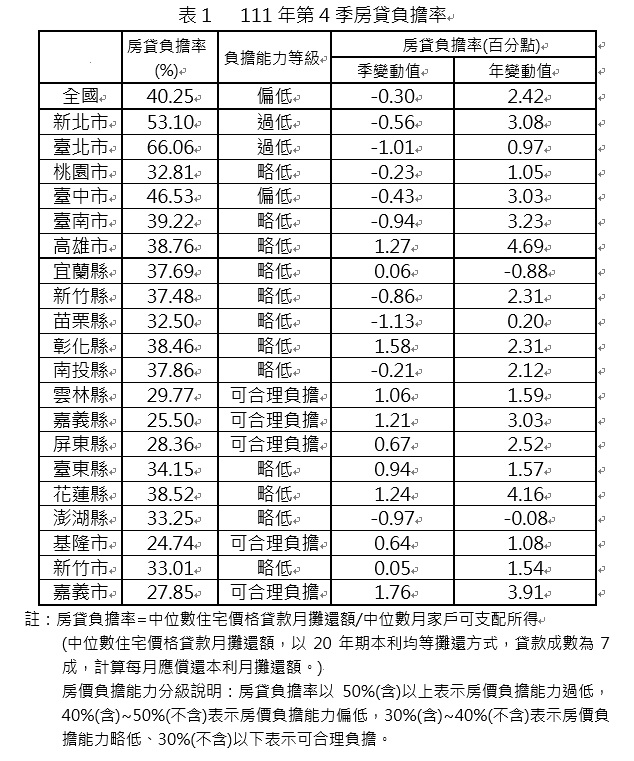 111年第4季房價負擔率。   表：內政部提供