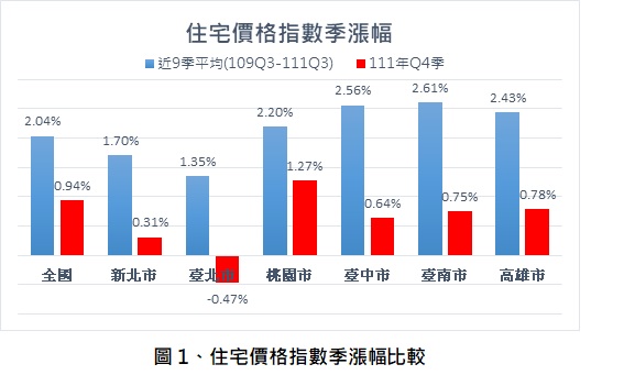 住宅價格指數季漲幅。   圖：內政部提供