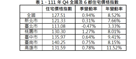 111年第4季全國住宅價格指數為127.51，較第3季微幅上漲0.94%。   表：內政部提供