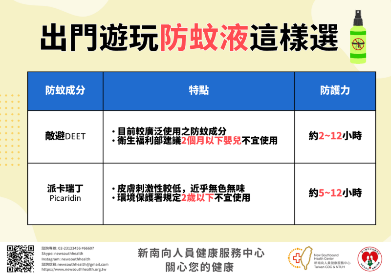 正確使用含敵避（DEET）成分的防蚊蟲藥劑，預防病媒蚊叮咬。   圖：新南向人員健康服務中心／提供