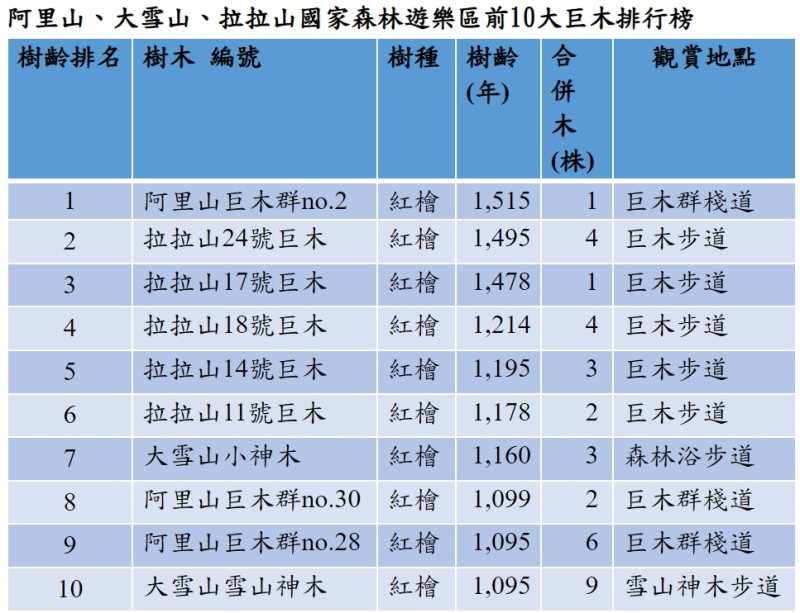 阿里山、大雪山和拉拉山前10大巨木排行榜。   圖：林務局／提供