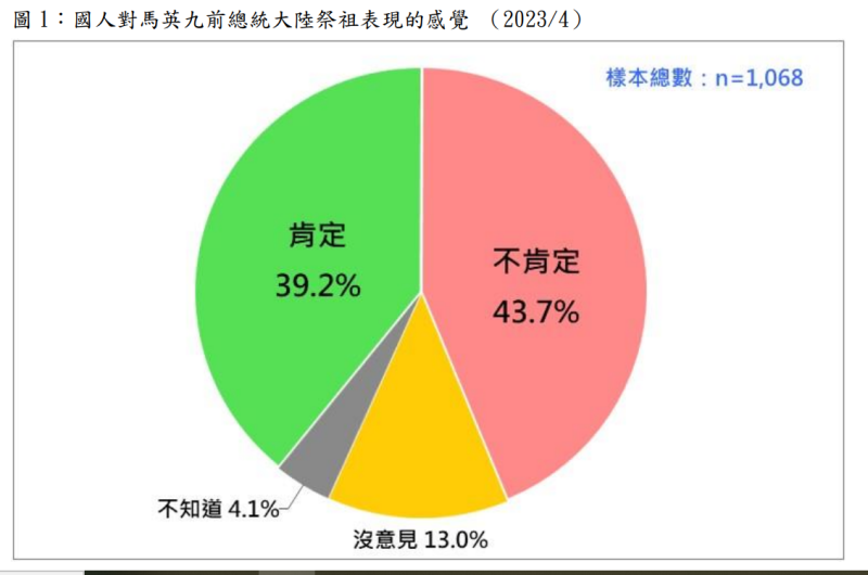 國人對馬英九赴中祭祖表現感覺。   圖：台灣民意基金會提供