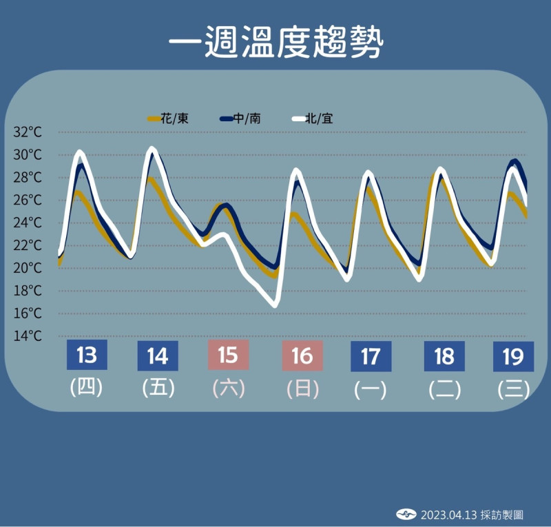 未來一週溫度趨勢。   圖：中央氣象局／提供