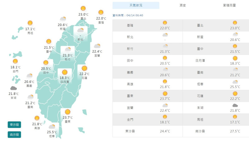 今天上午7時，全台平均氣溫約在攝氏20度至23度，白天將再上升，熱得像夏天。預估北部將飆破30度，中南部與東部氣溫更高。   圖：翻攝自中央氣象局