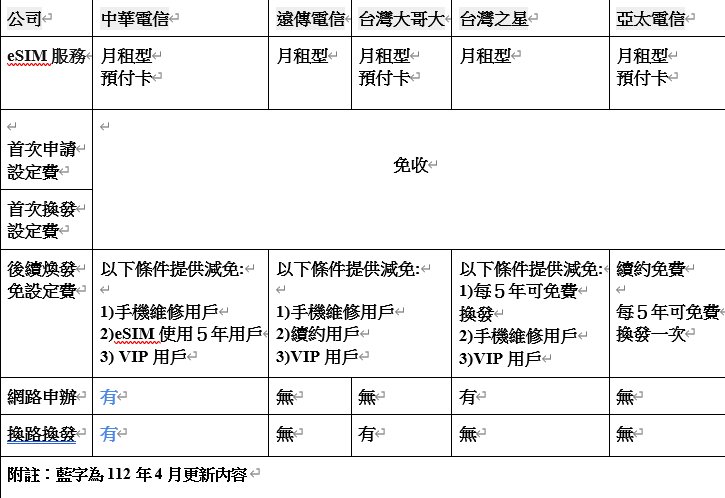 五家電信，一次快速了解。   圖：王秀江／製