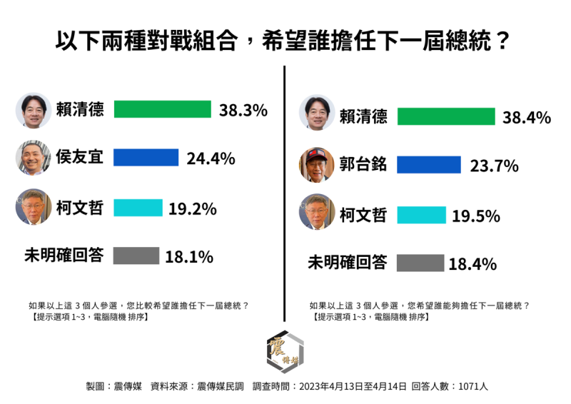 震傳媒公布最新2024總統大選民調。   圖：震傳媒/提供