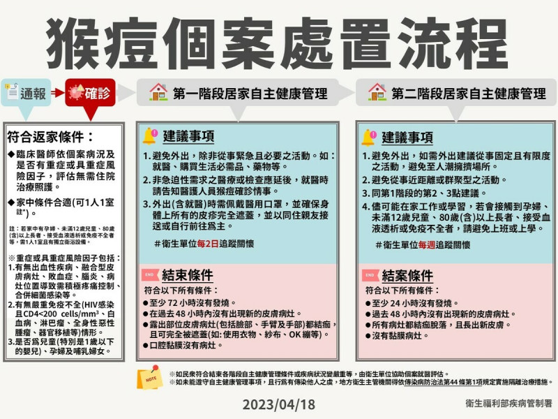 猴痘個案處置流程。   圖：疾病管制署／提供