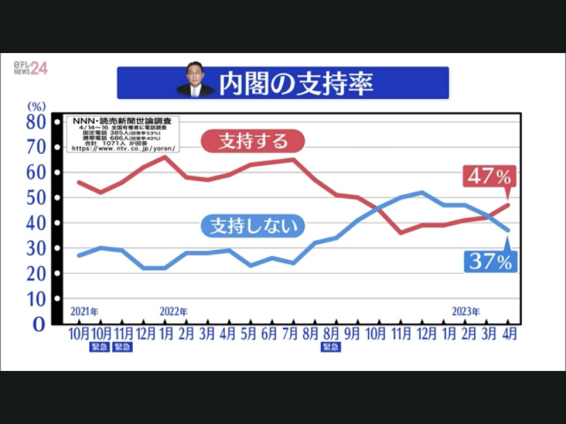 岸田因為遭扔炸彈，因此支持率終於超過不支持率。 圖：攝自NTV新聞