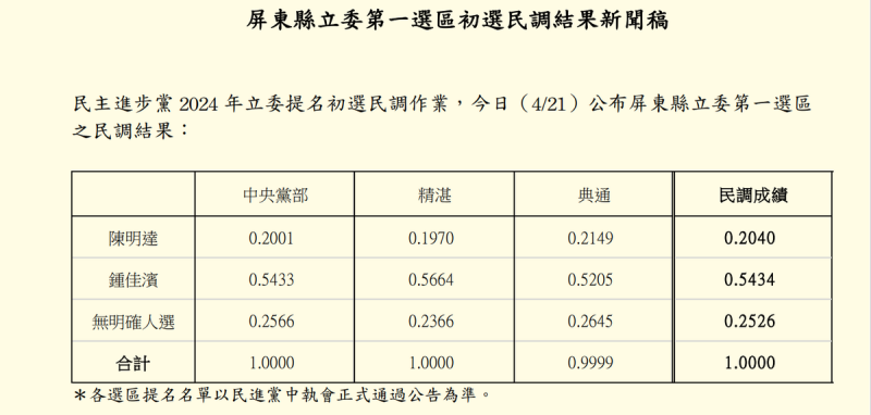 民進黨今（21）天中午公布屏東第一選區（高樹、里港、長治、屏東市等地區）立委初選民調結果。   圖：民進黨提供