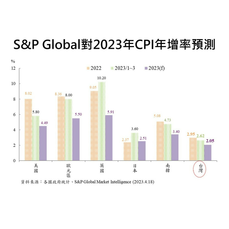 中央銀行21日在臉書PO出S&P Global Market Intelligence預測2023年台灣CPI年增率為2.05%。   圖：翻攝中央銀行臉書