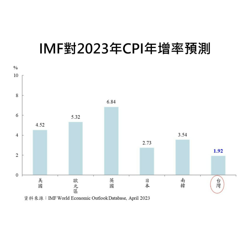 中央銀行21日在臉書PO出IMF預測2023年台灣CPI年增率為1.92%。   圖：翻攝中央銀行臉書