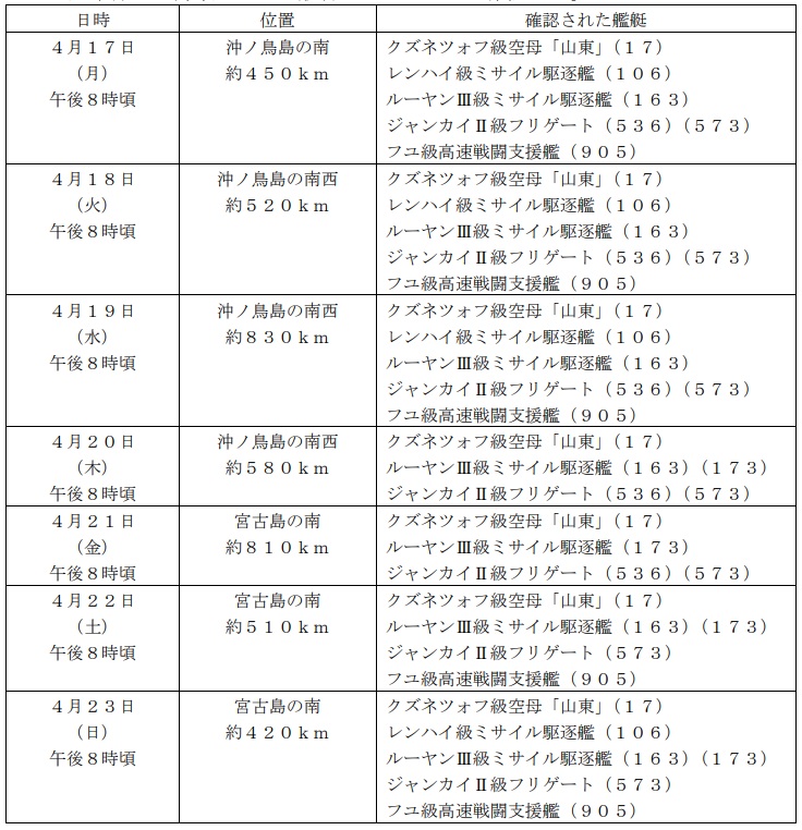 日本防衛省統合幕僚監部發布解放軍航空母艦「山東號(CV-17)」4月17日至4月23日活動位置及編隊艦艇列表。   圖：翻攝mod.go.jp網頁
