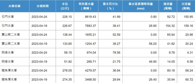 這波春雨解緩中北部水情。   圖：翻攝自防災資訊服務網