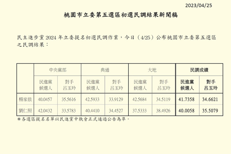 民進黨桃園市立委第五選區初選民調結果   圖：民進黨提供