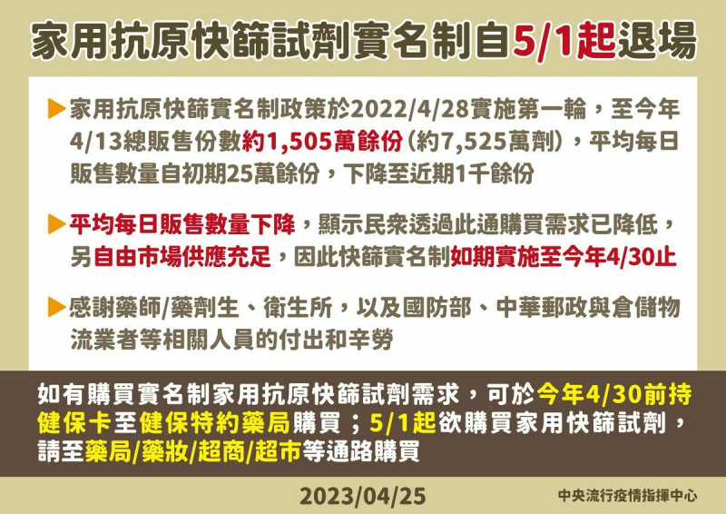 家用抗原快篩試劑實名制政策將實施至今(2023)年4月30日止，自5月1日起退場。   圖：中央流行疫情指揮中心/提供