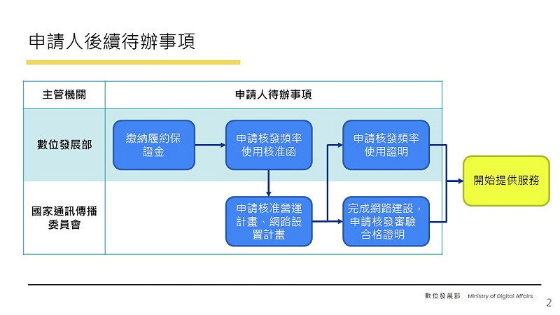 隴華及愛爾康申請核配衛星固定通信用無線電頻率審查結果 圖:數位部提供