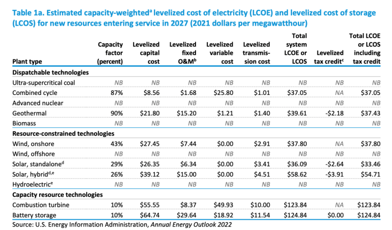2027年新增電廠加權的容量均化電力、儲電成本。   圖：美國能源局的能源資訊局
