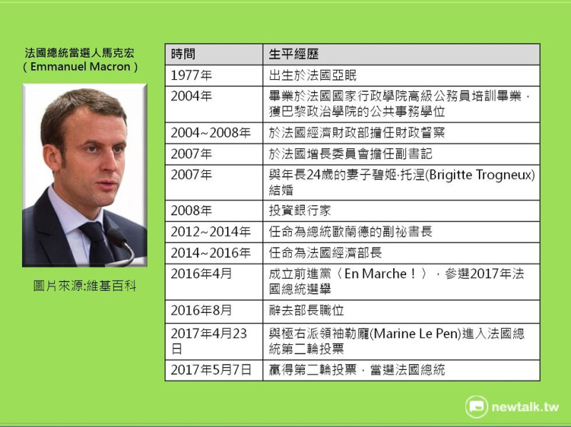 法國總統馬克宏生平年表   圖: 新頭殼製作