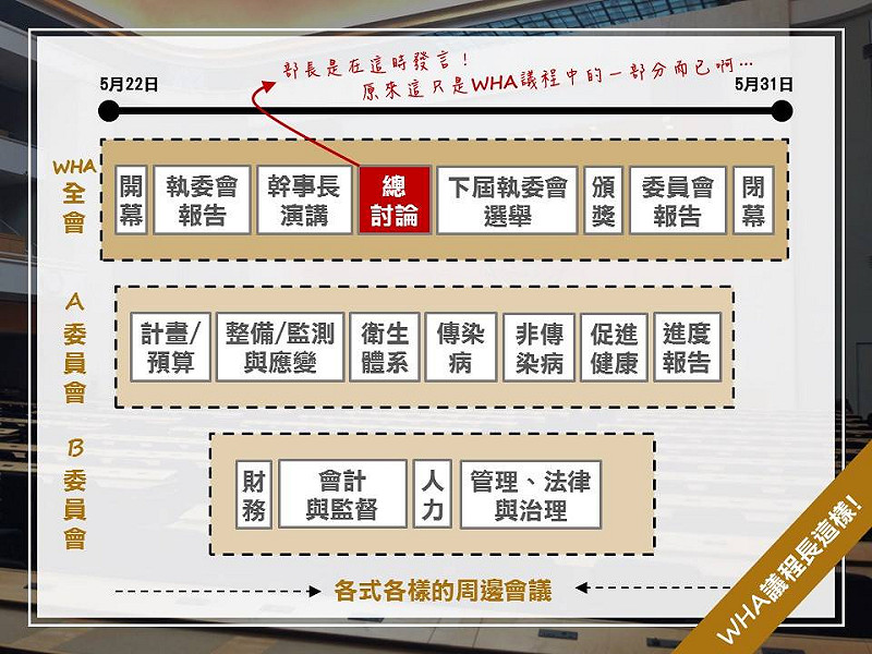 世界衛生大會分為全體會議、以衛生事項為討論主題的A委員會、以行政事項為主的B委員會，以及周邊各種議題交流的介紹會。   圖：翻攝衛福部臉書。