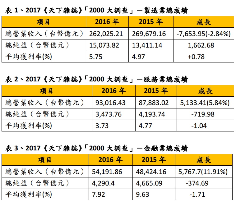 台灣三大產業去年總成績。   圖：天下雜誌／提供