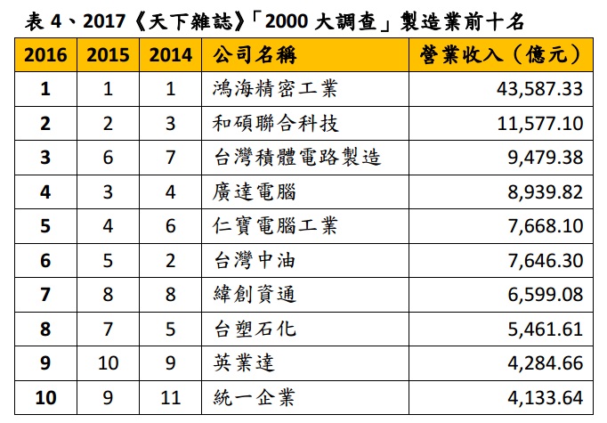 台灣製造業前10名排名。   圖：天下雜誌／提供