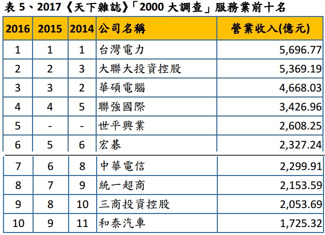 台灣服務業前10名排名。   圖：天下雜誌／提供