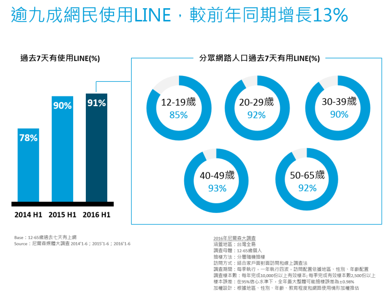截至去年10月，Line在台灣的使用人數調查。   圖：Line／提供