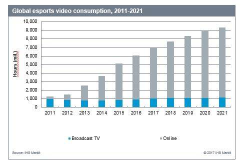 根據圖表顯示，中國人去年一共有6000萬個小時，被用來觀看電競遊戲直播。   圖：翻攝自Campaign