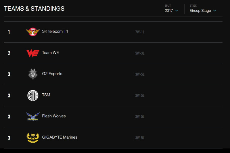 《英雄聯盟》MSI目前排名，FW、TSM、GAM、G2四隊並列第三   圖：翻攝自 LoL Esports 官方網站