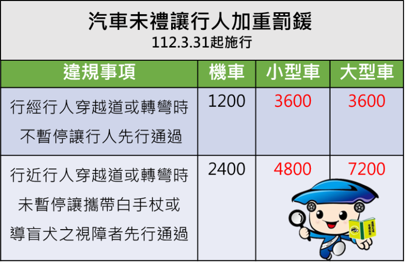 汽機車未禮讓行人裁罰金額圖。   圖：新北市交通事件裁決處提供