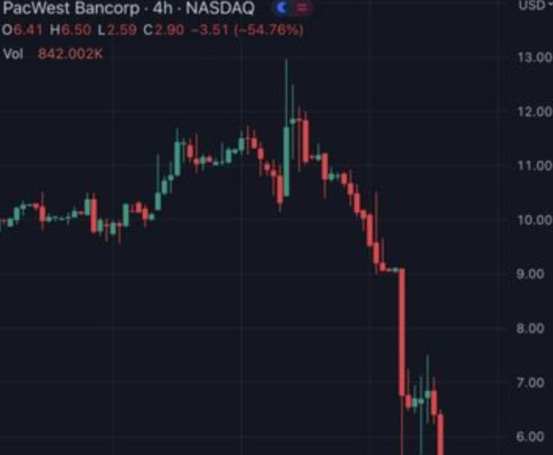 美股盤後，美國西太平洋合眾銀行 ( PacWest Bancorp ) 股價大跌超過 53%。   圖 : 翻攝自推特