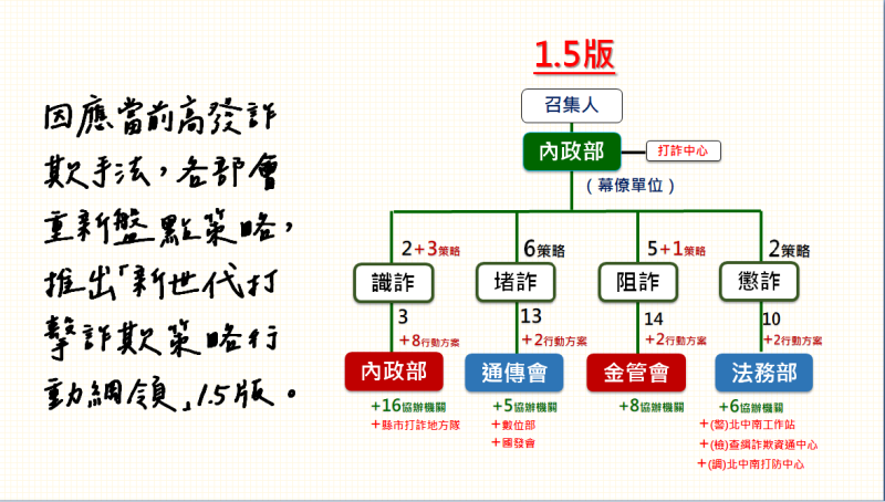 打詐綱領1.5版各部會配合措施。   圖：內政部提供