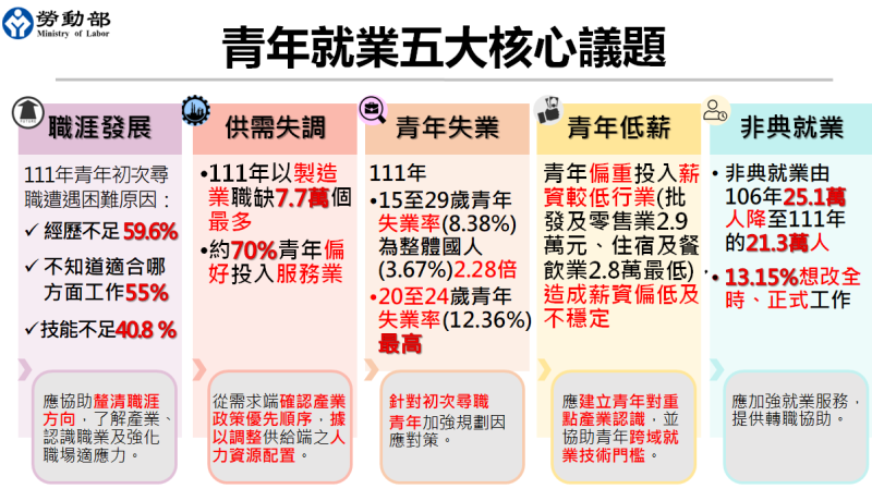 青年就業五大核心議題。   圖：勞動部提供