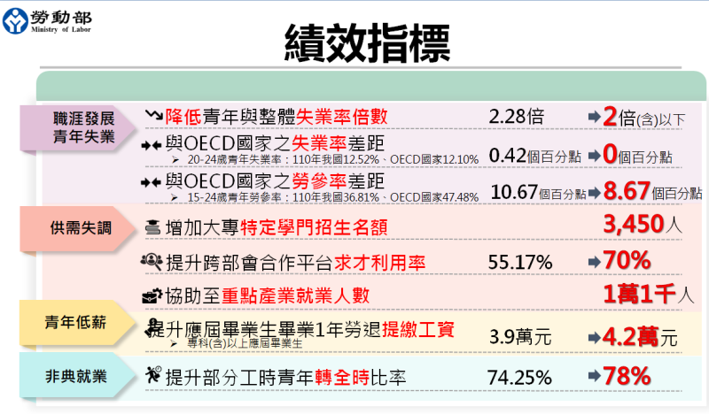 勞動部自今年5月啟動「投資青年就業方案」第二期績效指標。   圖：勞動部提供