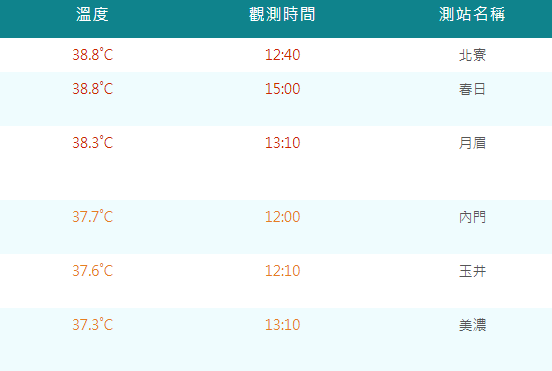 屏東春日、台南北寮都飆出今年最高溫38.8度。   圖：取自氣象局網站