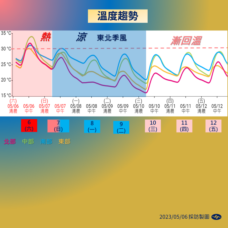 未來一週溫度趨勢。   圖：中央氣象局／提供