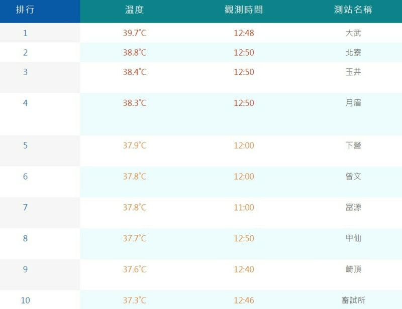 今日最高溫在台東大武，高達39.7度，創下今年最高溫紀錄。   圖：取自中央氣象局網站