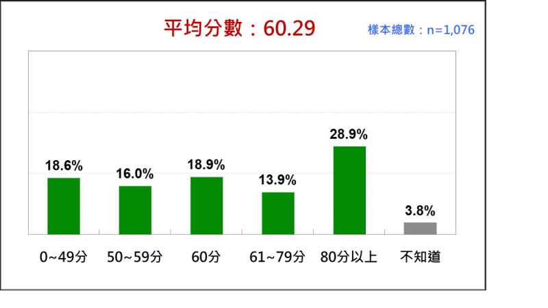 國人對蔡英文總統執政七年的評價 2023/5。   圖：台灣民意基金會提供