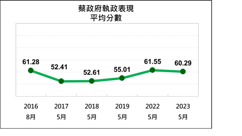 國人對蔡英文總統執政 表現 評價 趨勢 2016~2023。   圖：台灣民意基金會提供