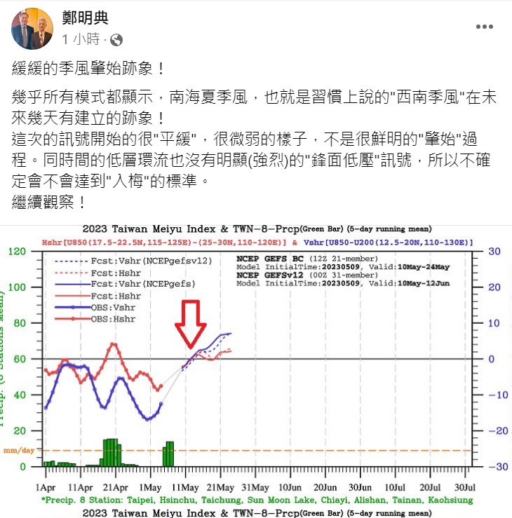 鄭明典表示，未來幾天似乎有「西南季風」建立的跡象。   圖：取自鄭明典臉書