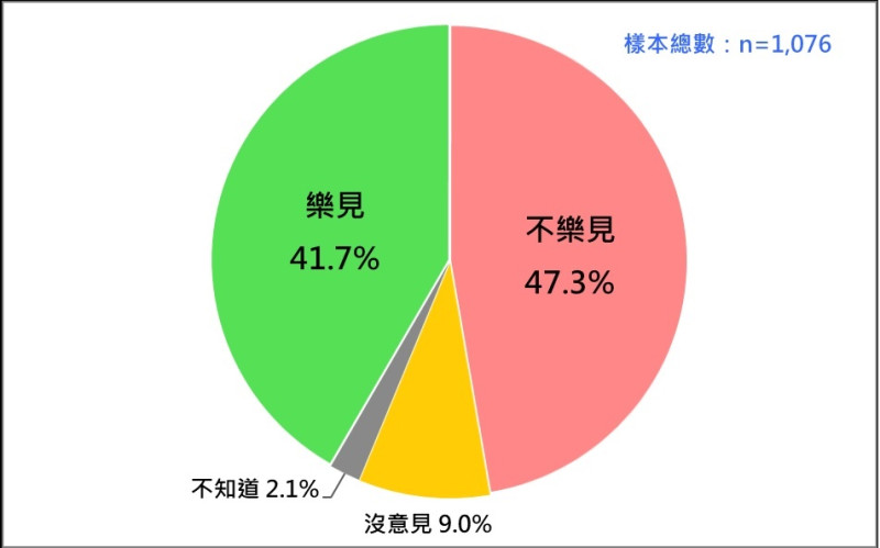 國人是否樂見：2024民進黨繼續執政 （2023/52023/5）。   圖：台灣民意基金會提供