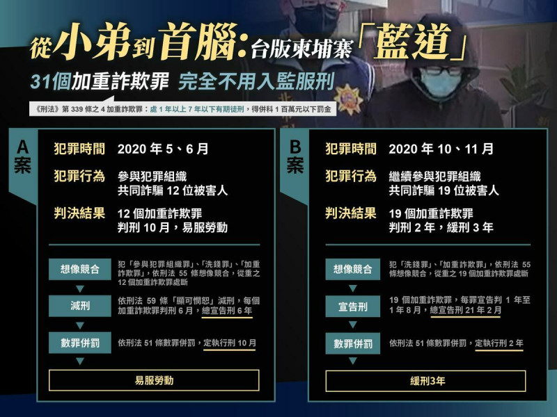 前立委黃國昌：杜承哲犯下31個最低本刑1年以上徒刑的「加重詐欺罪」，卻從未入監服刑。   圖：取自黃國昌臉書