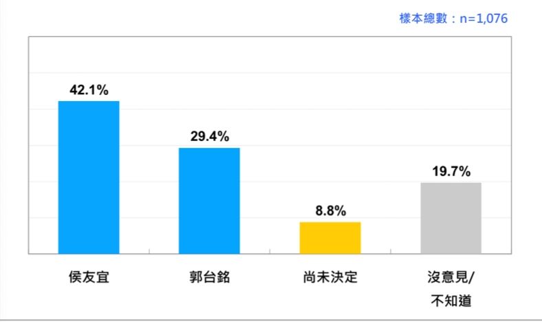 台灣民意基金會發布的民調顯示，侯友宜獲得42.1%的支持，而郭台銘則得到29.4%的支持，雙方差距高達12.7%。   圖：台灣民意基金會提供（資料照）