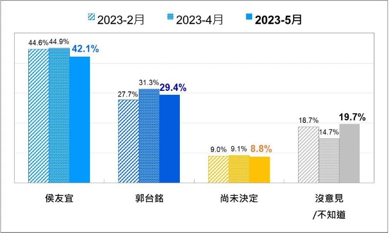 侯友宜和郭台銘的民調差距正在縮小，但仍維持一定落差。   圖：台灣民意基金會提供