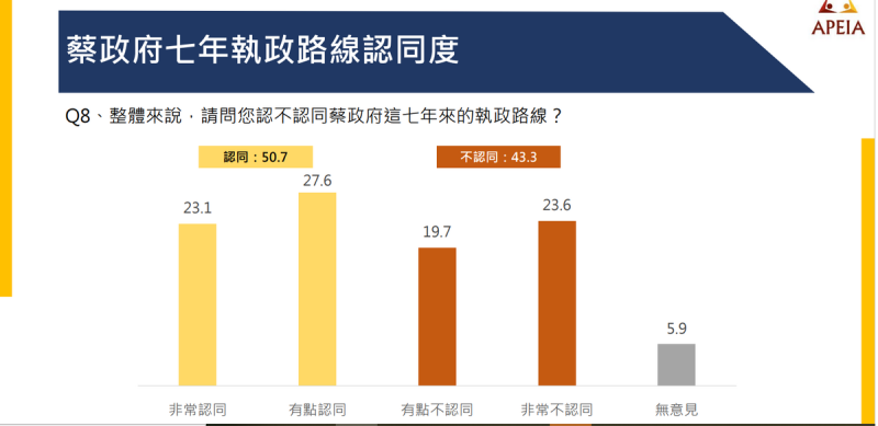 蔡政府七年執政路線認同度。   圖：中華亞太菁英交流協會提供