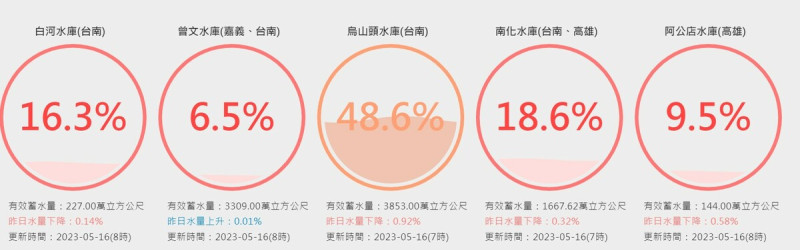 南部水庫蓄水率仍舊低迷。   圖：取自台灣水庫即時水情網站