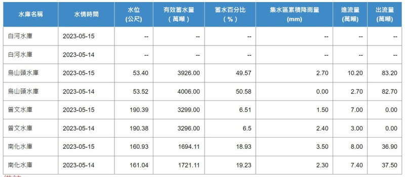 曾文水庫3天累積降雨量約4毫米，蓄水率只剩6.5％。   圖：取自水利署網站